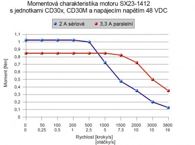 Momentova charakteristika motora od firmy microcon