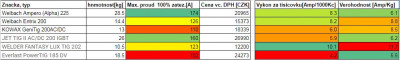 Svarecky TIG 2020 porovnani tab.JPG (53.23 KiB) Zobrazeno 5477 x Tabulka