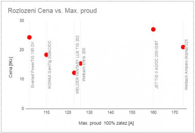 Svarecky TIG 2020 porovnani rozlozeni .JPG (29.04 KiB) Zobrazeno 5479 x Rozlozeni