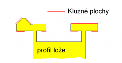 Profil_loze_01.PNG (42.68 KiB) Zobrazeno 4560 x Funkční plochy lože