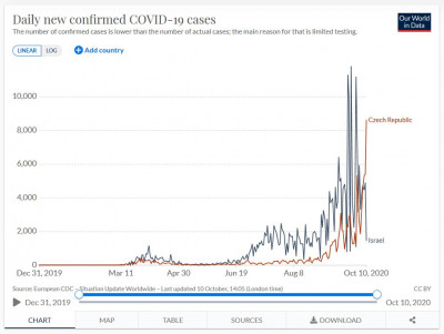 denní počet positívně testovaných ISR-CZE.jpg