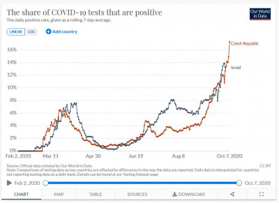 procentní podíl positivně testovaných ISR-CZE.jpg