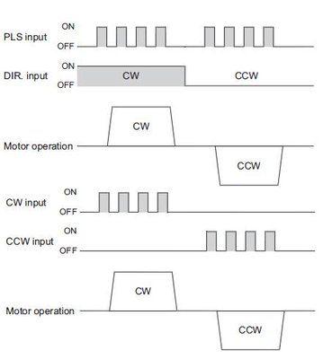 STEP-DIR_CCW-CW.jpg (18.94 KiB) Zobrazeno 10458 x Rozdíl mezi STEP-DIR a CCW-CW