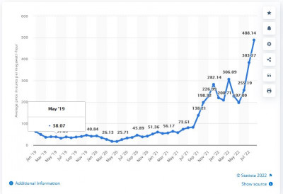 Nárůst ceny elektřiny ve Švýcarsku.