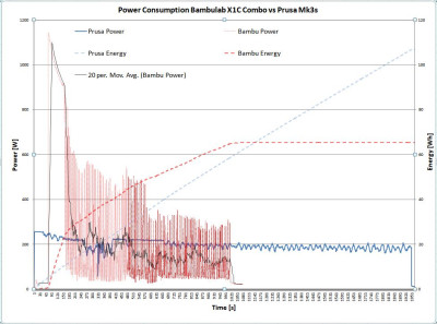 3D tisk spotreba porovnani Prusa vs Bambulab ohradky.JPG (106.33 KiB) Zobrazeno 4042 x Porovnani spotreby