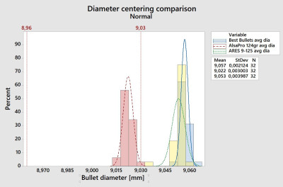 prebijeni_statistika porovnani rozdeleni pravdepodobosti a stredni prumer strely 9mm 9x19 Luger AlsaPro ARES a Best Bullets 124gr prumer diameter. JPG.JPG