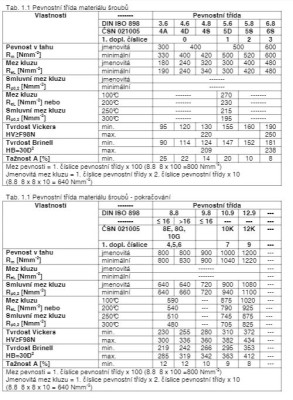 srouby pevnostni tridy CSN 02 1010 ISO898 vs jakost CSN 02 1005.JPG