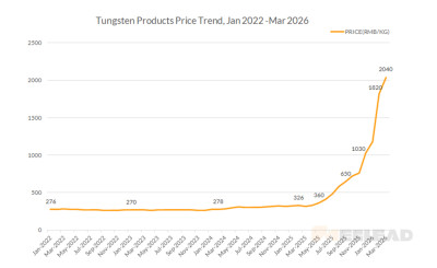 Tungsten-Products-Price-Trend-Jan-2022-Mar-2026.jpg
