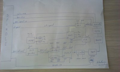 Nastaveni minimalni rychlosti motoru vřetena podle zarazene rychlosti a zpetna vazba pro spindle at speed