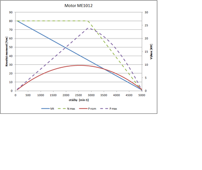 charakteristika výrobce