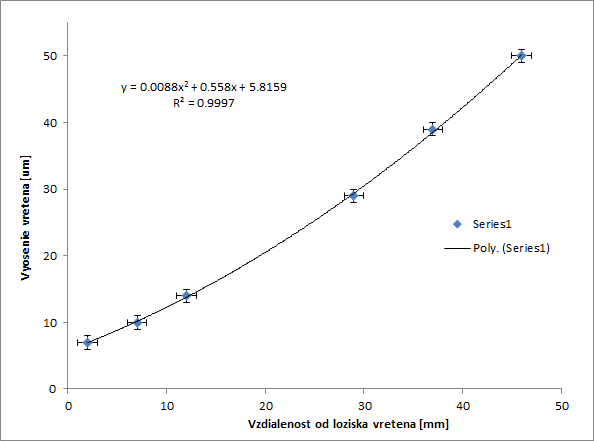 Vyosenie vretena.png