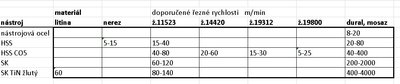 rezne-rychlosti.jpg