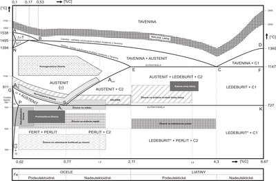 diagram_Fe_Fe3C_TS.jpg (595.18 KiB) Zobrazeno 12499 x Nejlepší diagram na světě