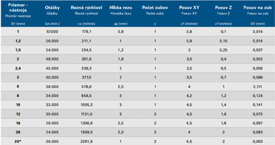 rezne rychlosti datron.jpg