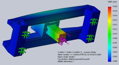 x-500N, Y-500N, Z-2000N
