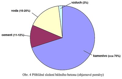 složení betonu.jpg (68.11 KiB) Zobrazeno 19977 x viz.: www.vutium.vutbr.cz/tituly/pdf/ukazka/978-80-214-4331-0.pdf