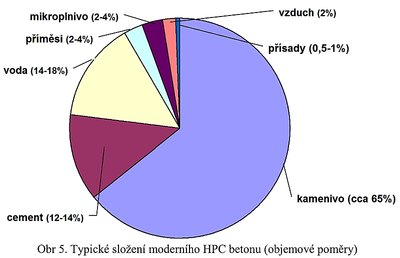 složení-HPC.jpg (104.92 KiB) Zobrazeno 12238 x viz.: http://people.fsv.cvut.cz/www/bilypet1/vyuka/YVHB/YVHB_01.pdf