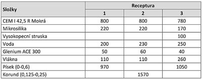 receptury UHPC.jpg (67.41 KiB) Zobrazeno 14978 x viz.: www.vutbr.cz/www_base/zav_prace_soubor_verejne.php?file_id=54415